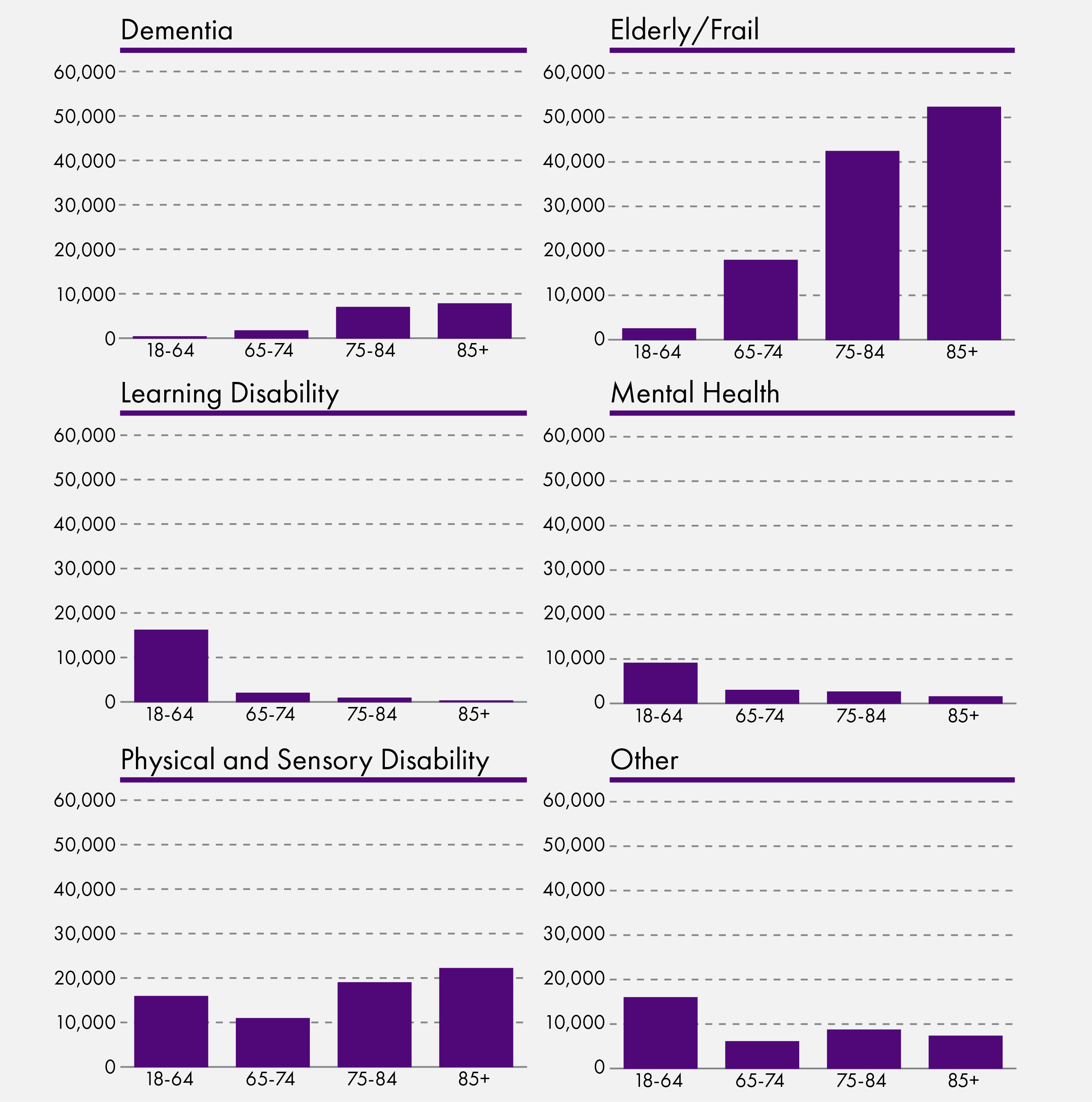 The charts above show us how many people, in different age groups and with different conditions, are receiving care and support.